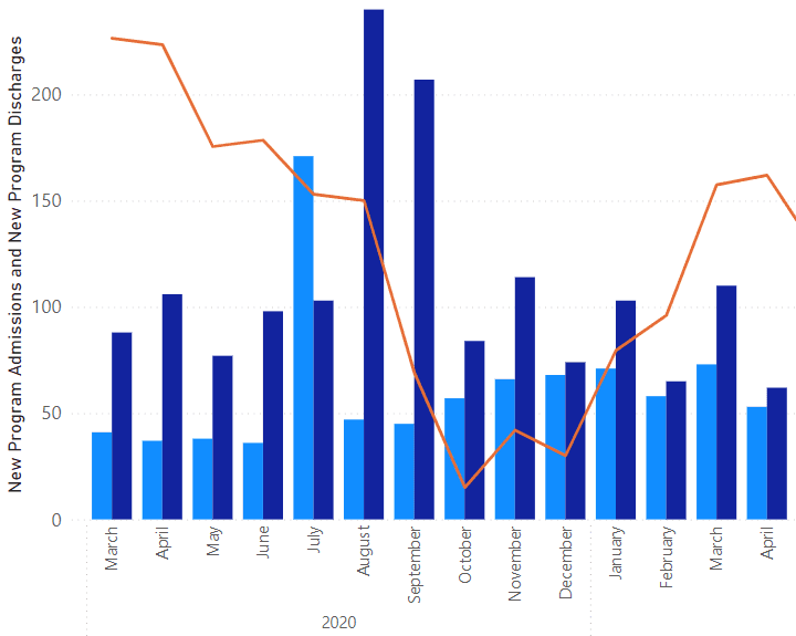 Data analytics visualization for health care.